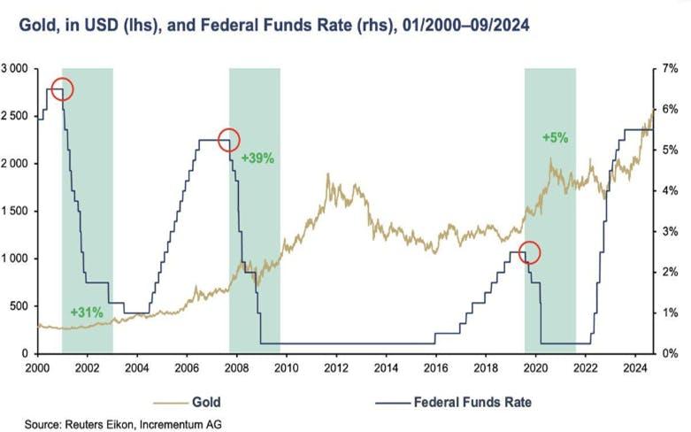 Finimize gold graph