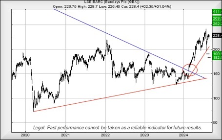 Barclays performance chart