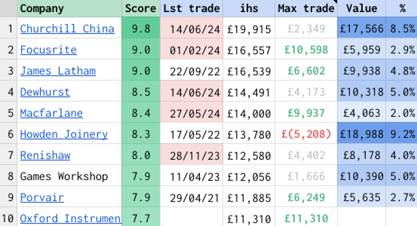 Richard Beddard table 3 September 2024