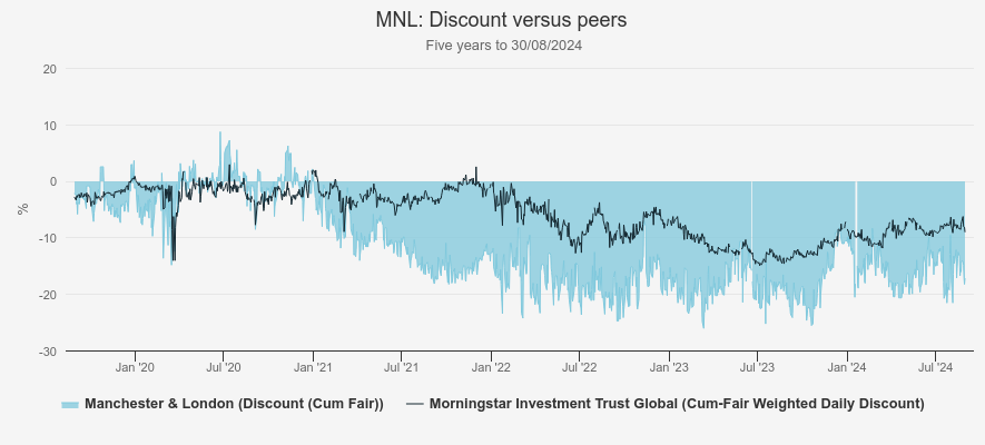 MNL discount vs peers