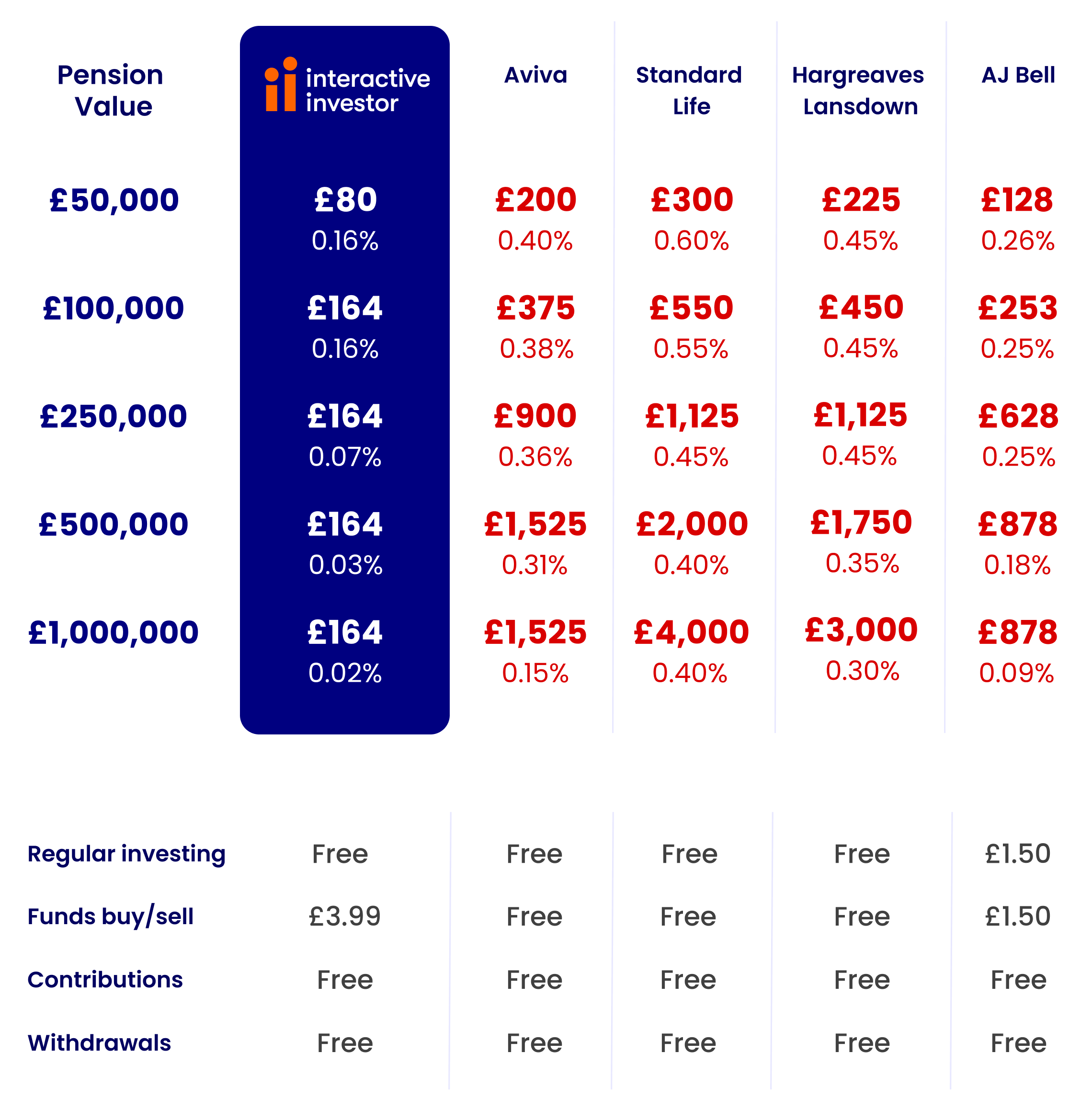 Pension Comparison