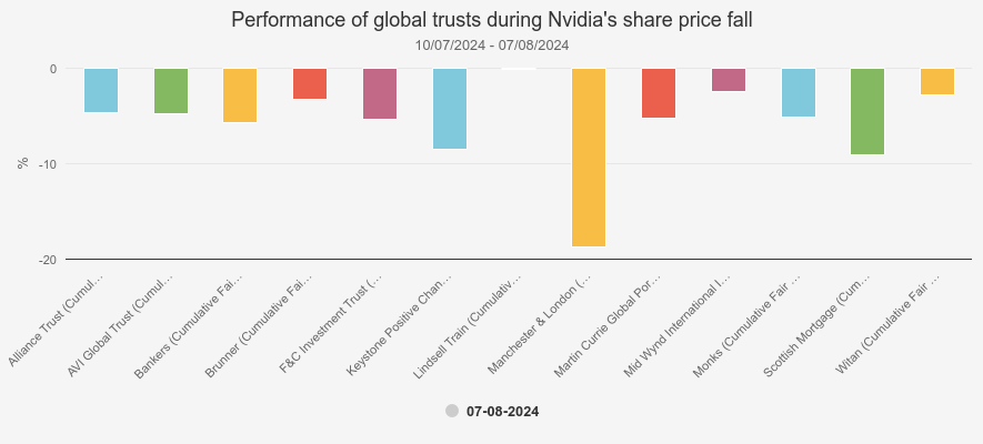 Performance of global trusts during Nvidia's share price fall