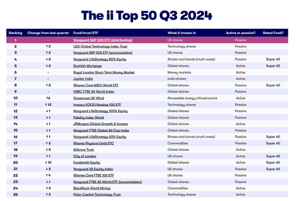 ii Top 50 Q3 2024 page 1