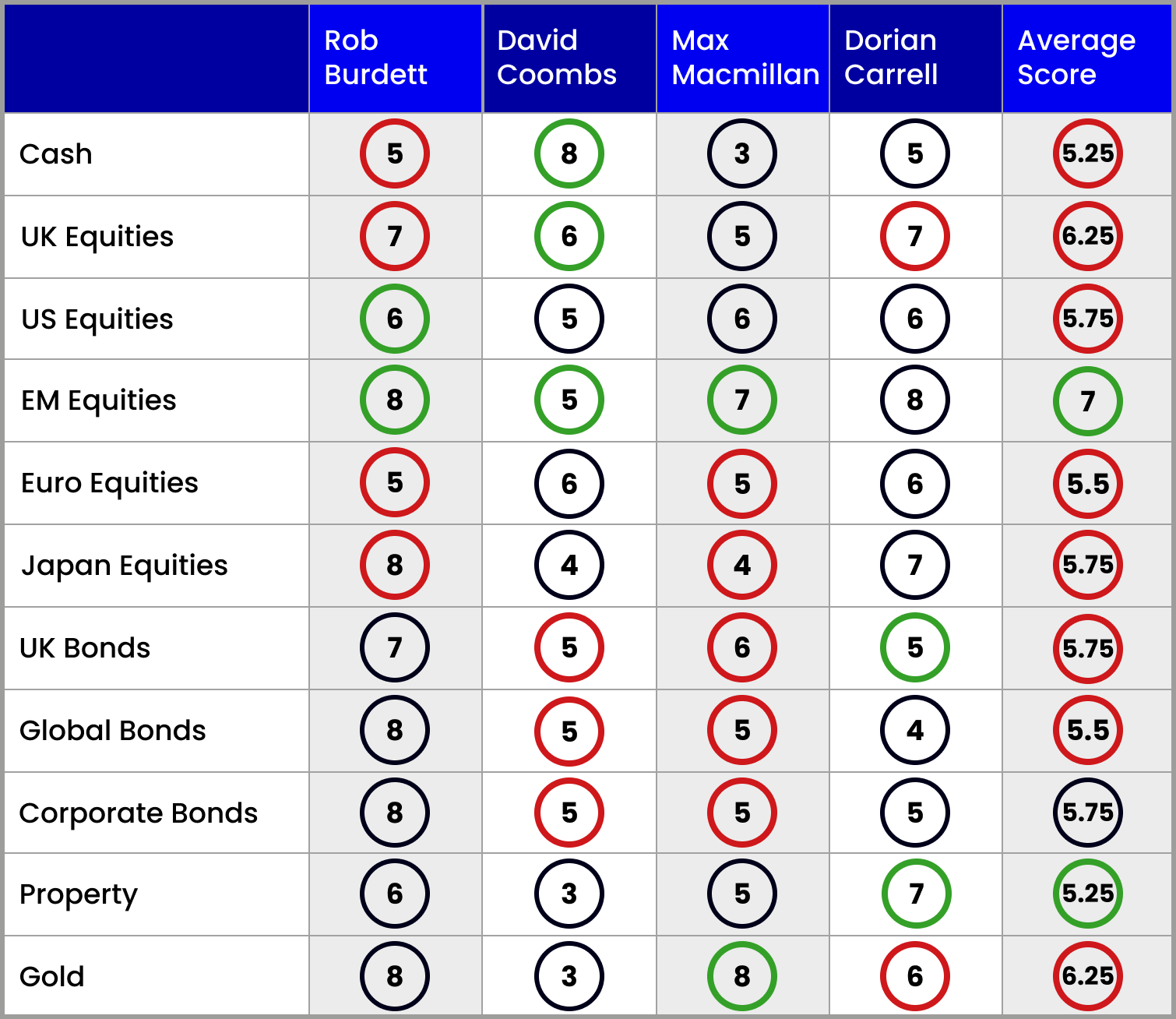 Asset allocation scorecard for fourth quarter of 2024. 