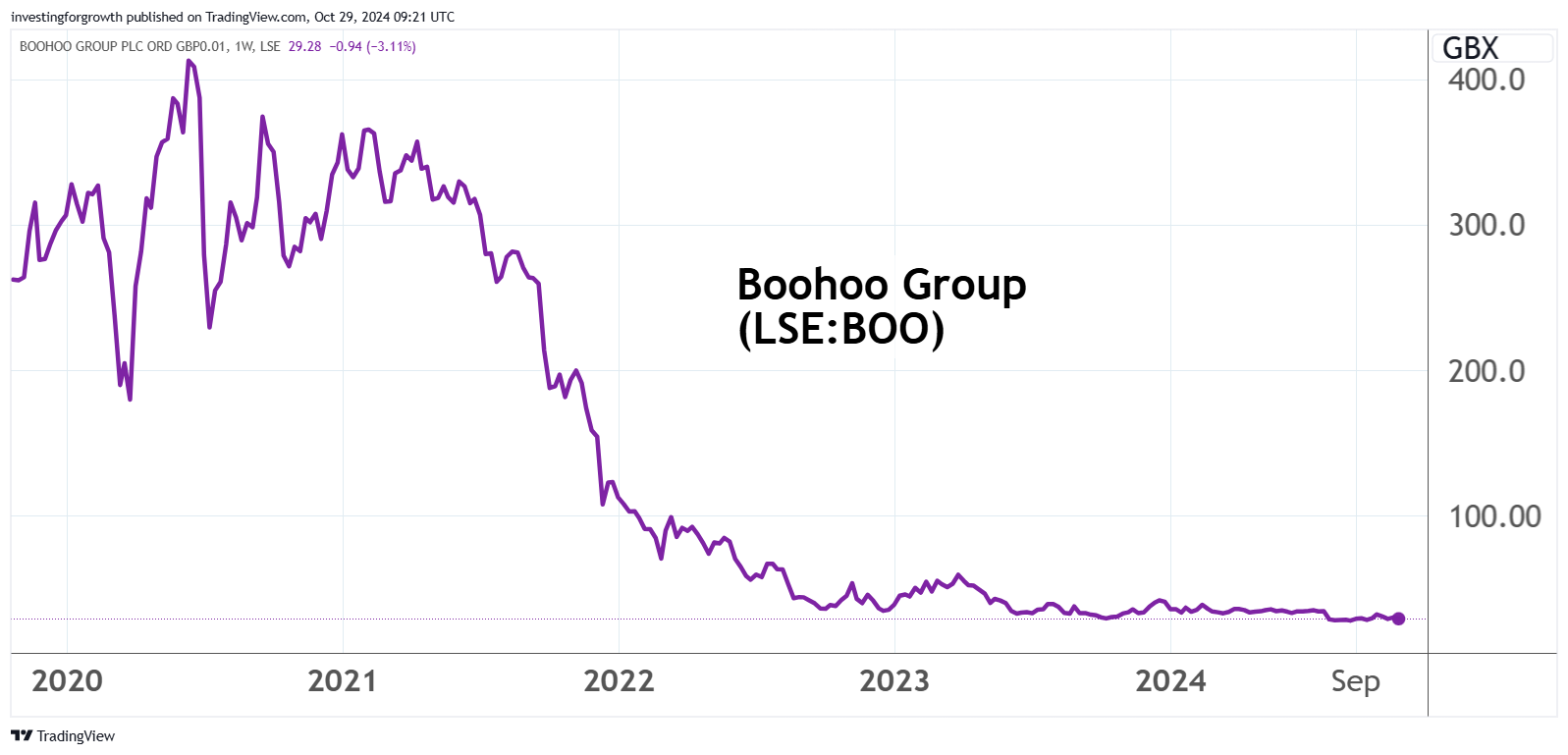 Boohoo performance chart