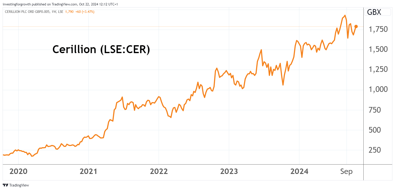 Cerillion graph