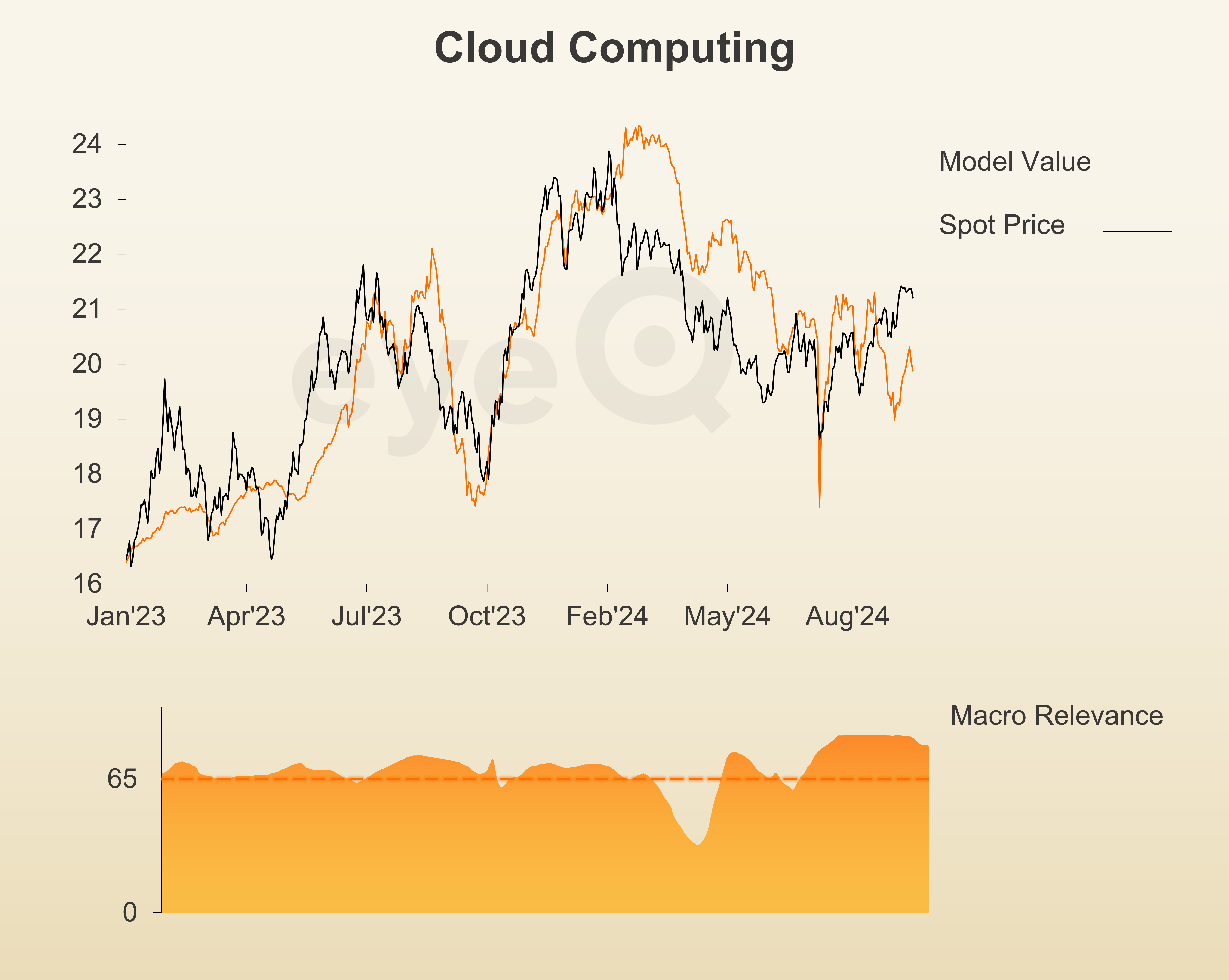 eyeQ Cloud Computing chart