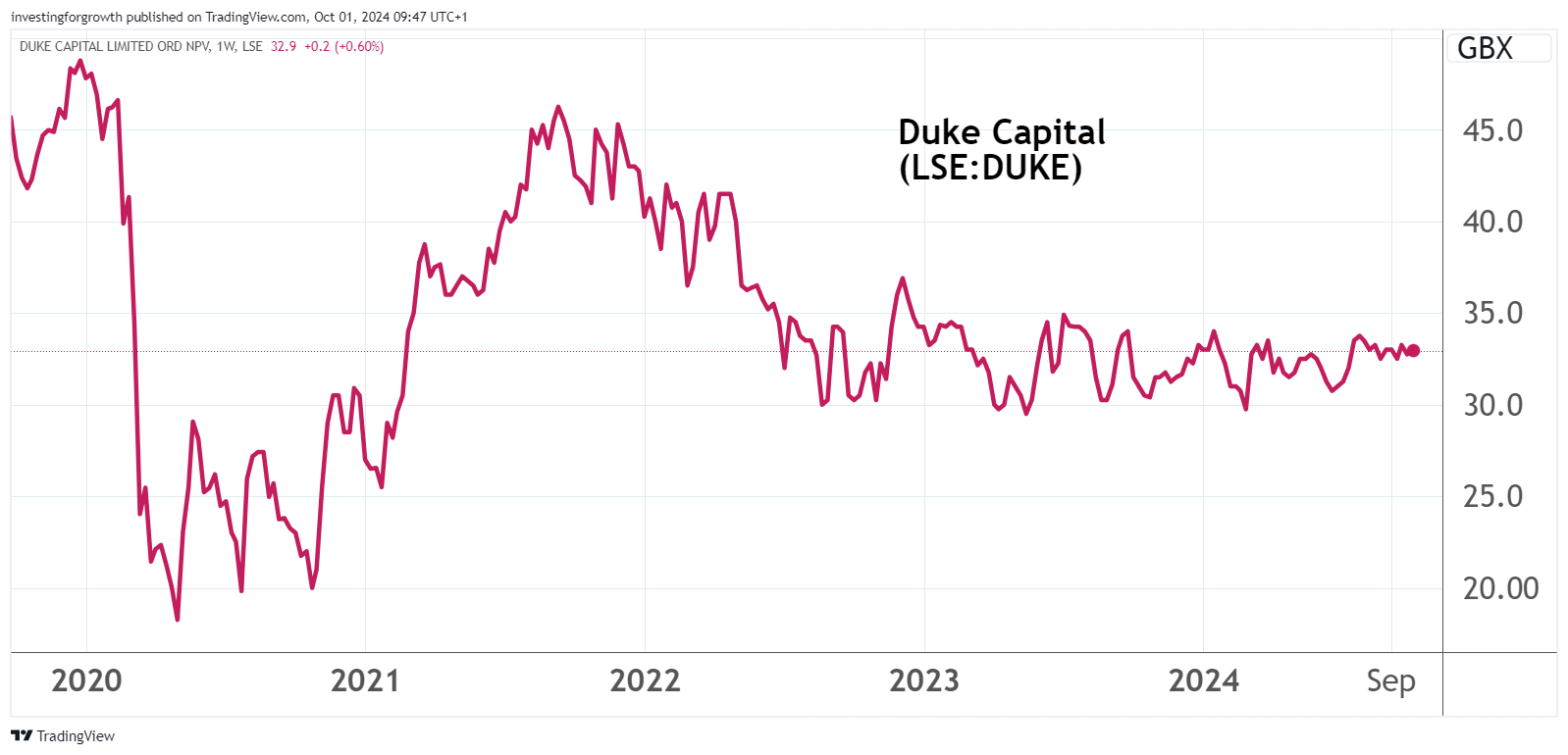 Duke Capital chart