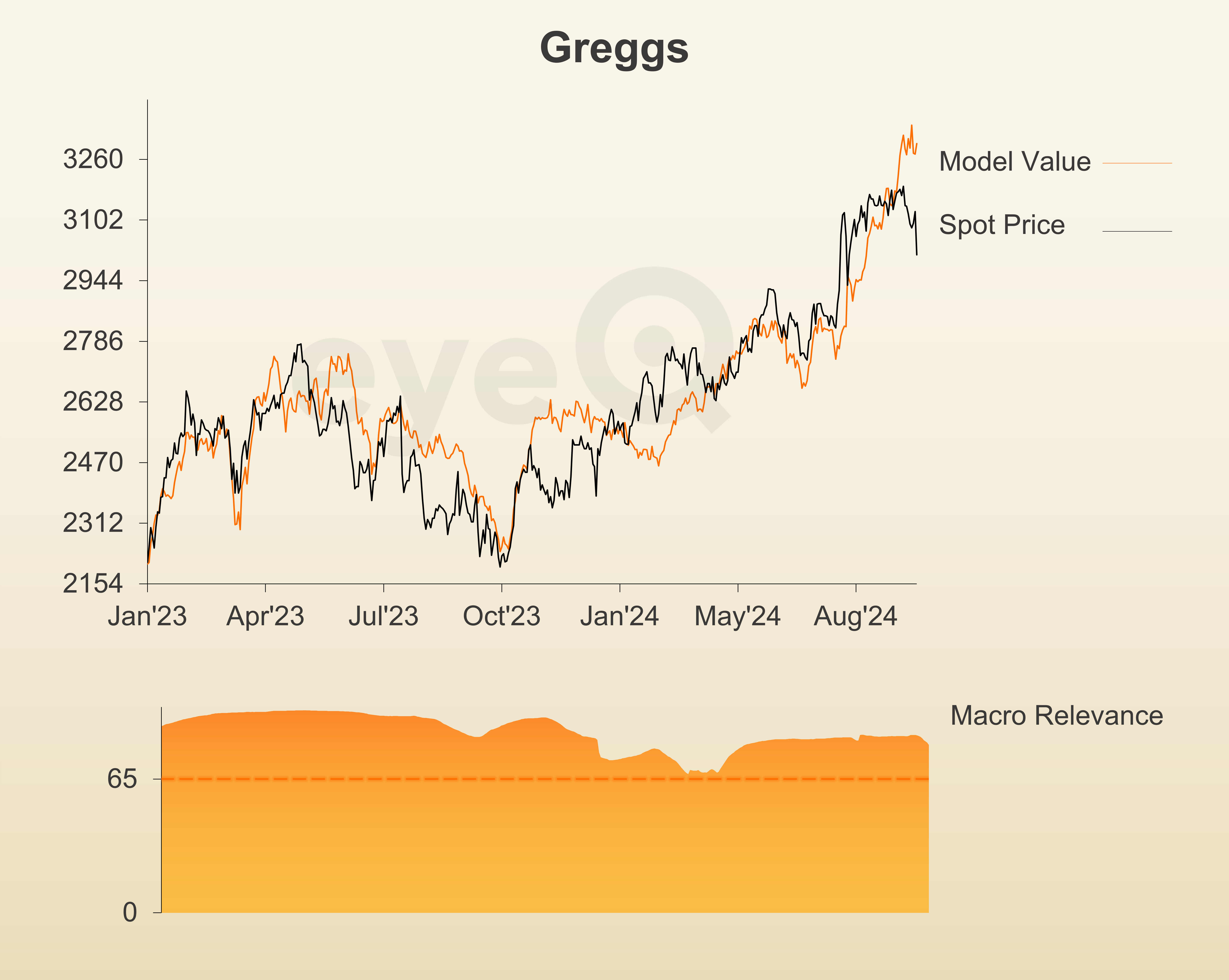 eyeQ Greggs chart