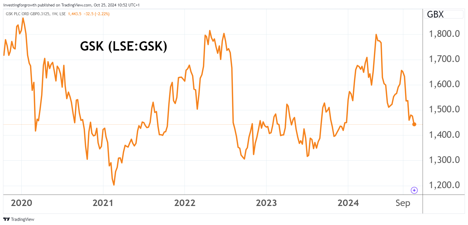 GSK performance chart