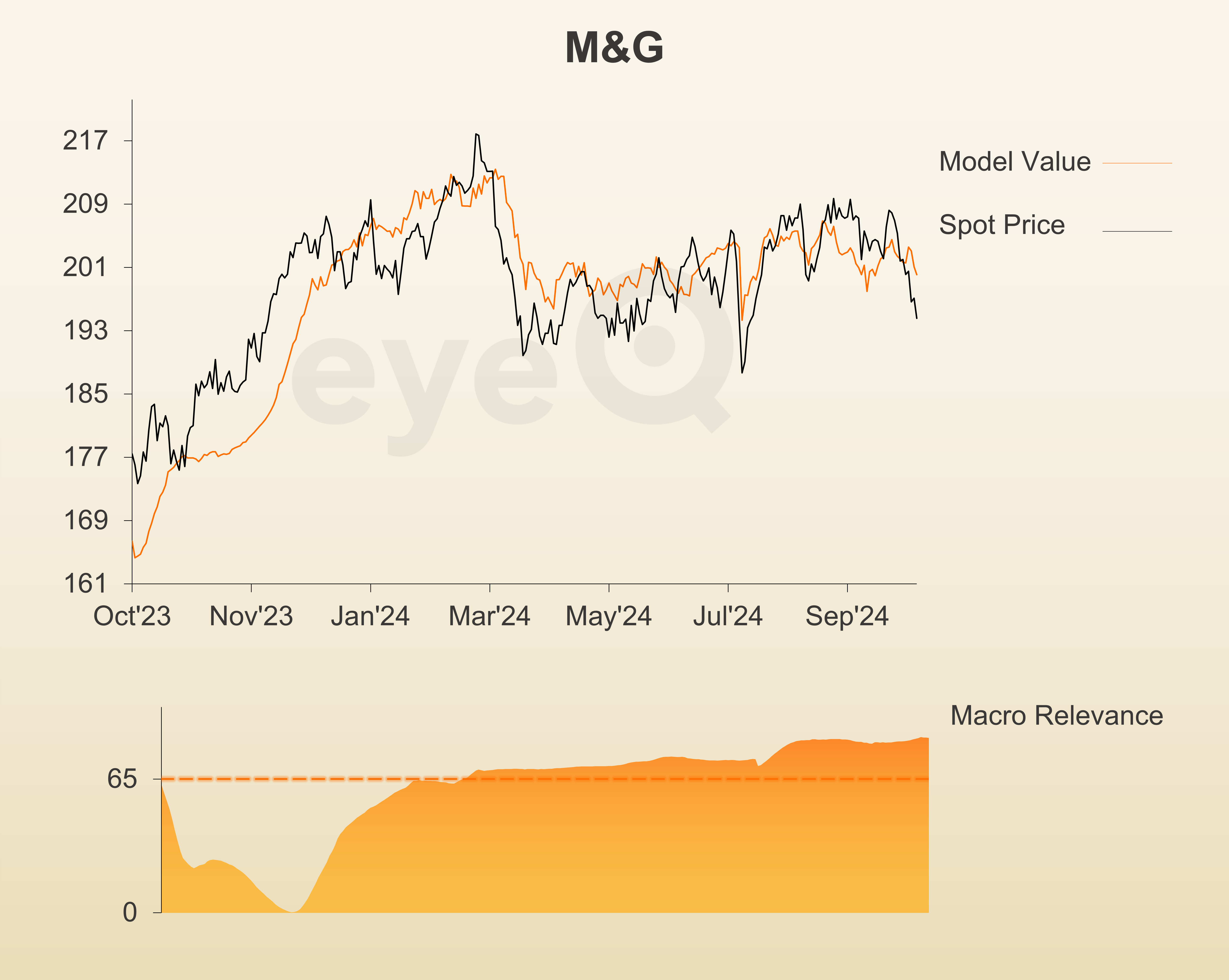 eyeQ M&G graph