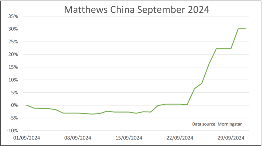 Matthews China fund