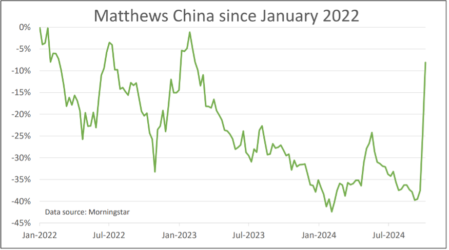 Matthews China since January 2022