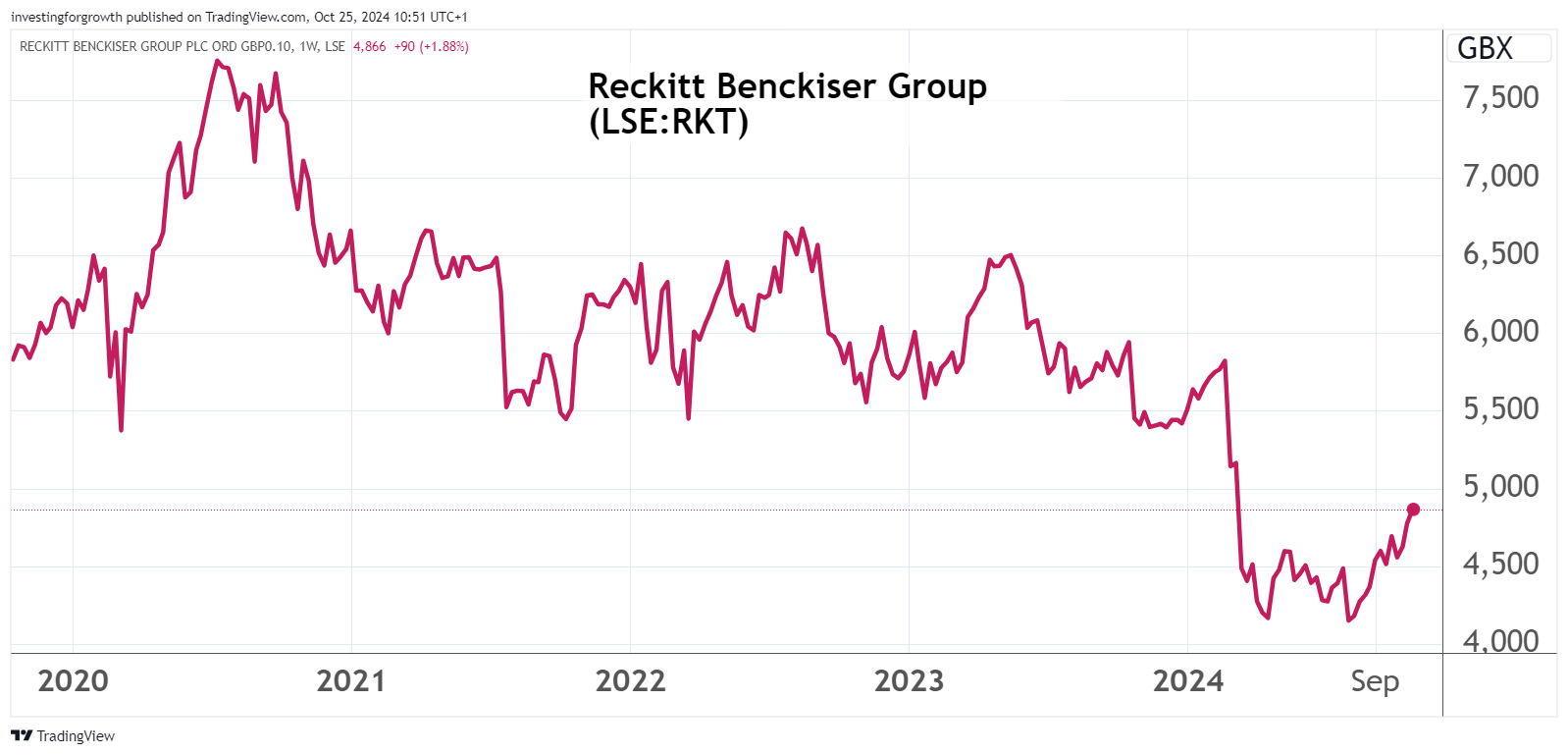 Reckitt Benckiser performance chart