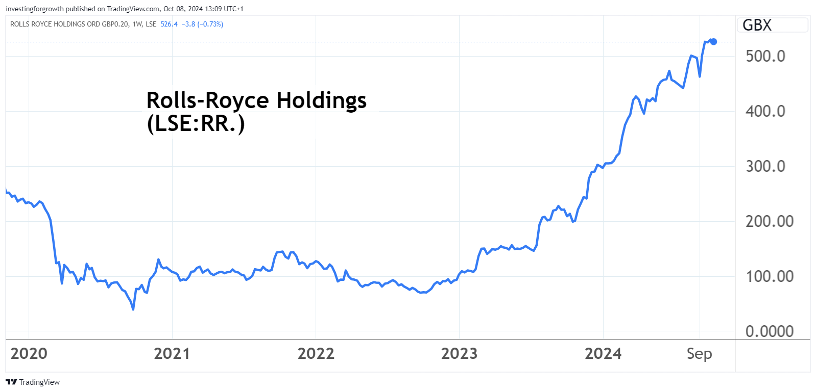 Rolls-Royce Holdings chart