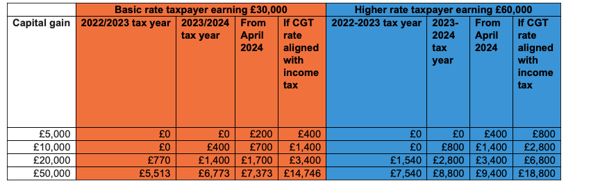 Tax table for Budget number crunching