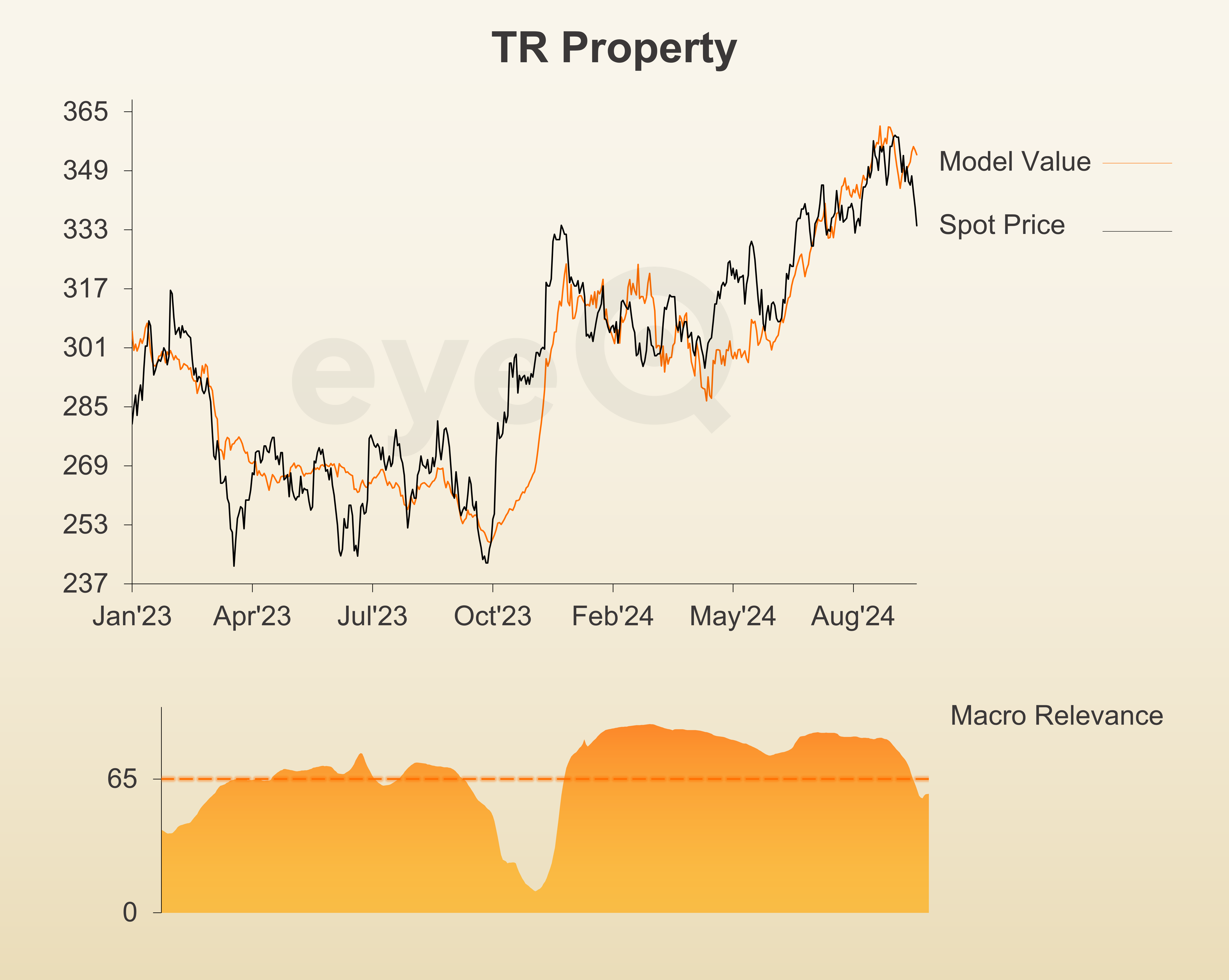 TR Property chart