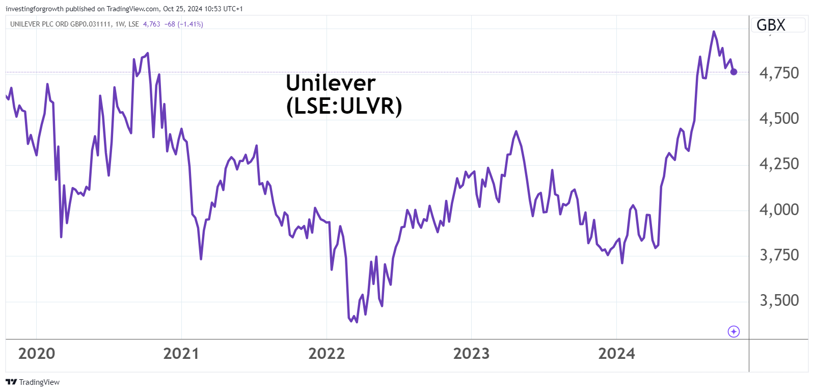 Unilever performance chart