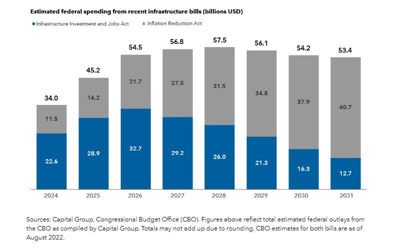 Federal spending from infrastructure bills