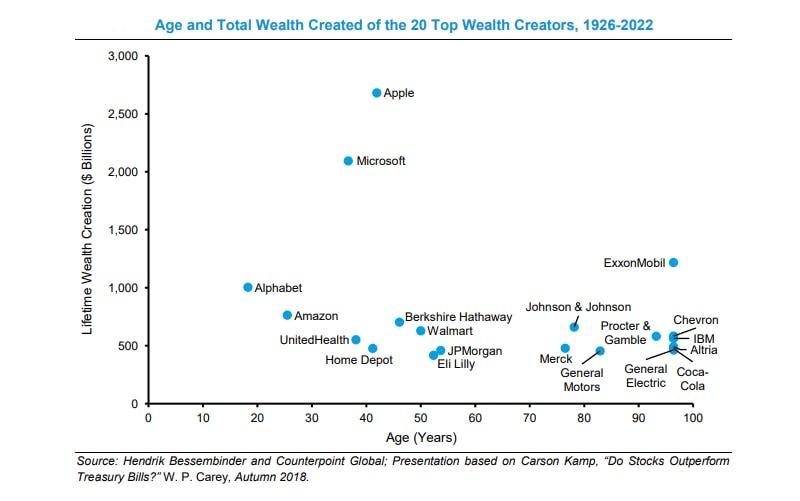 Finimize 20 Top wealth creators