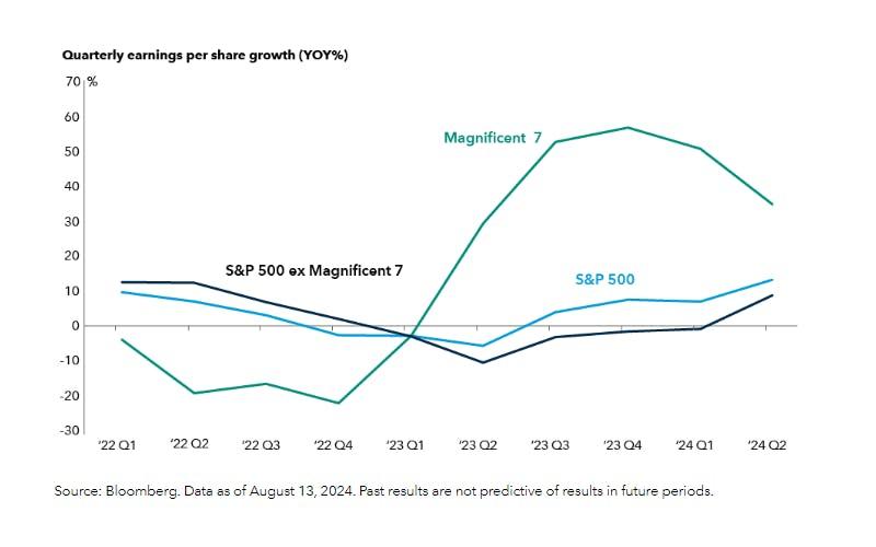 Quarterly EPS growth