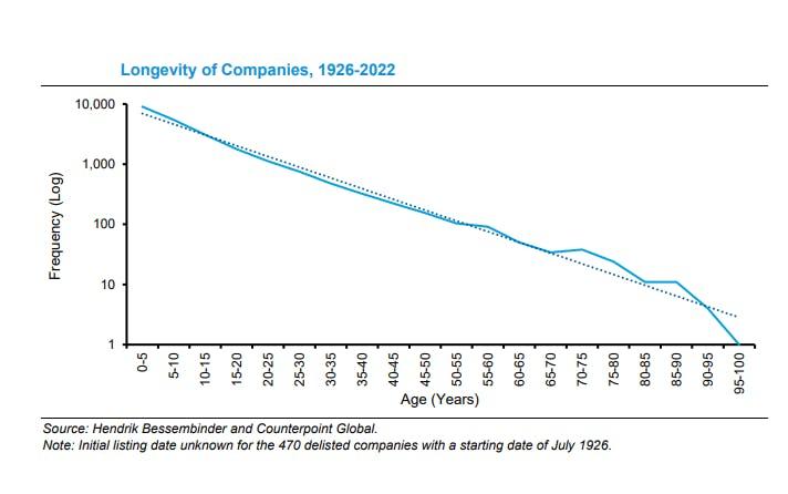 Finimize longevity of companies graph