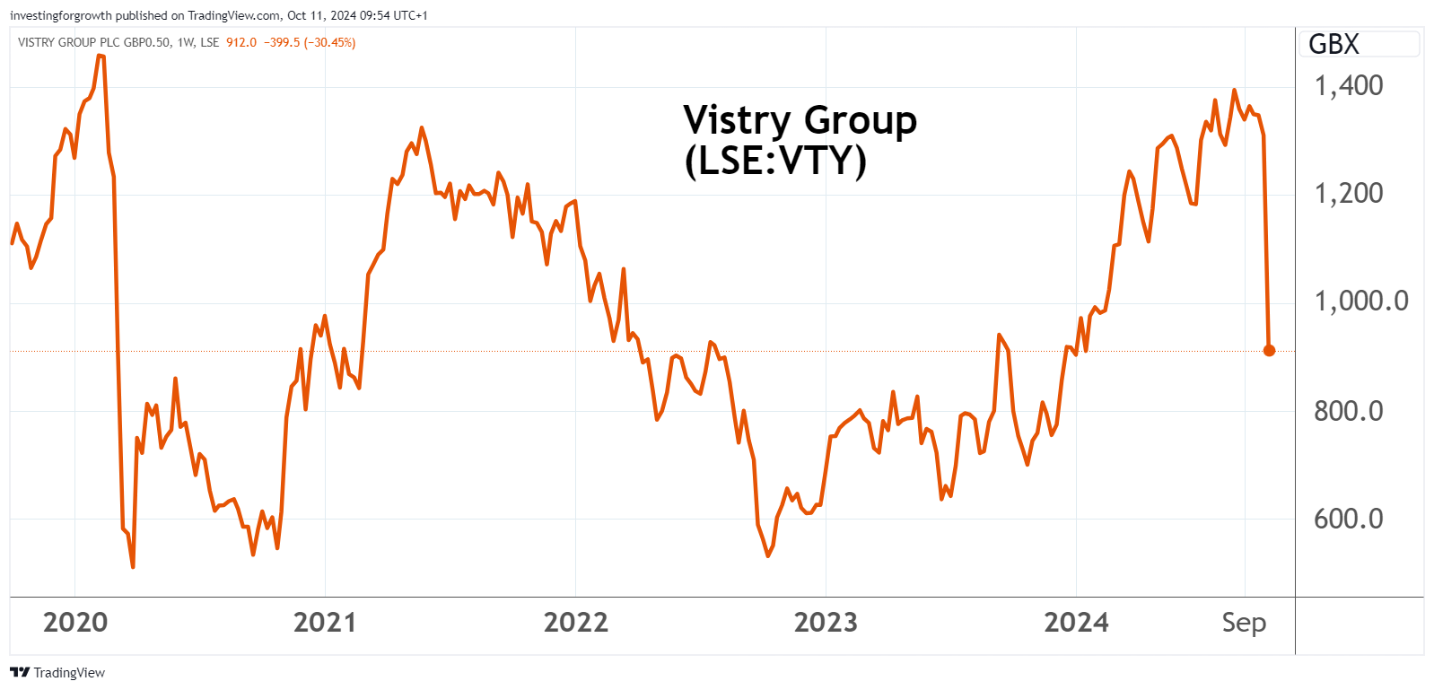 Vistry performance chart