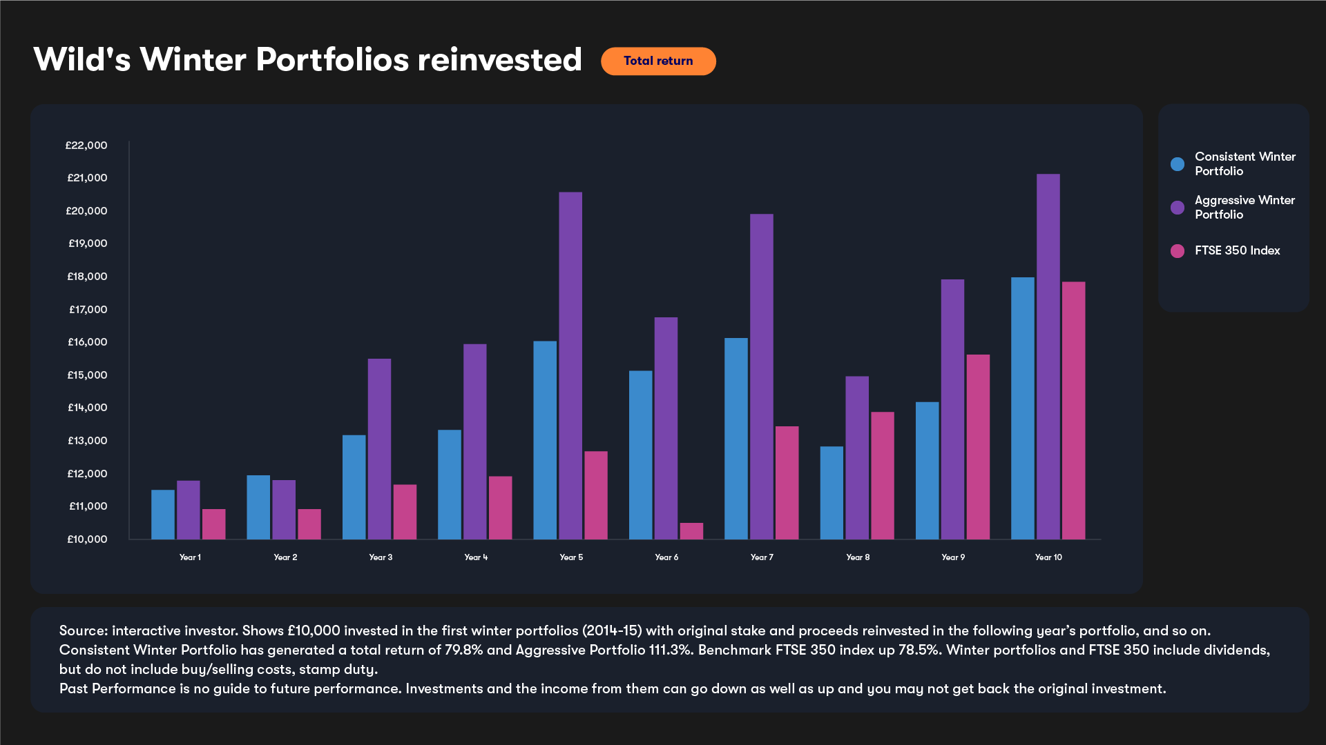 Winter Portfolios Reinvested