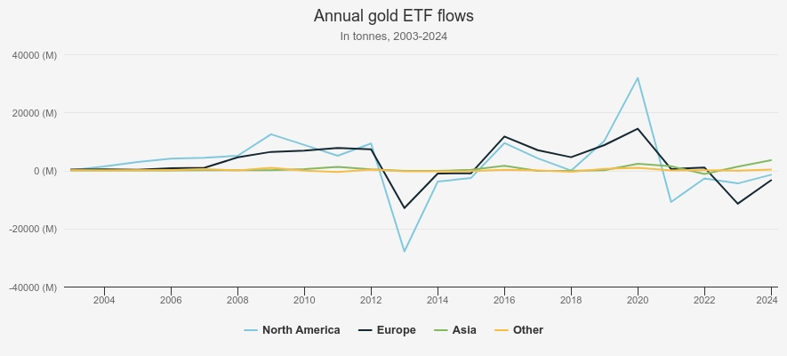 Gold ETF demand chart, Kepler