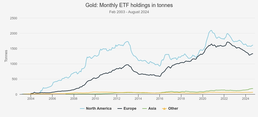 Gold ETF Holdings Kepler