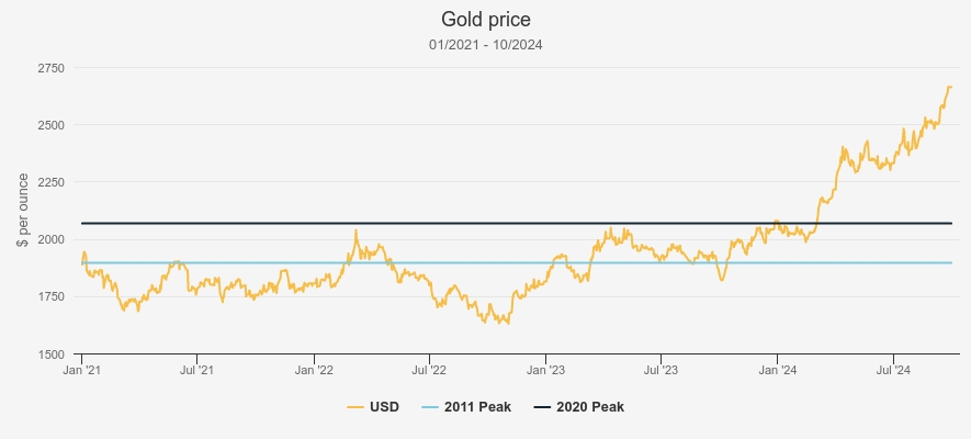 Gold price 2024 Kepler