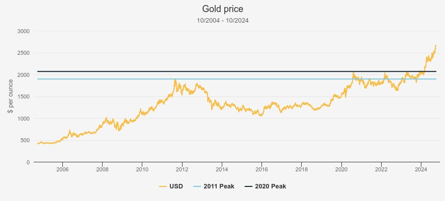 Spot gold price chart