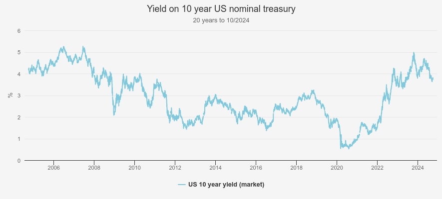 US TEN-YEAR YIELD chart Kepler