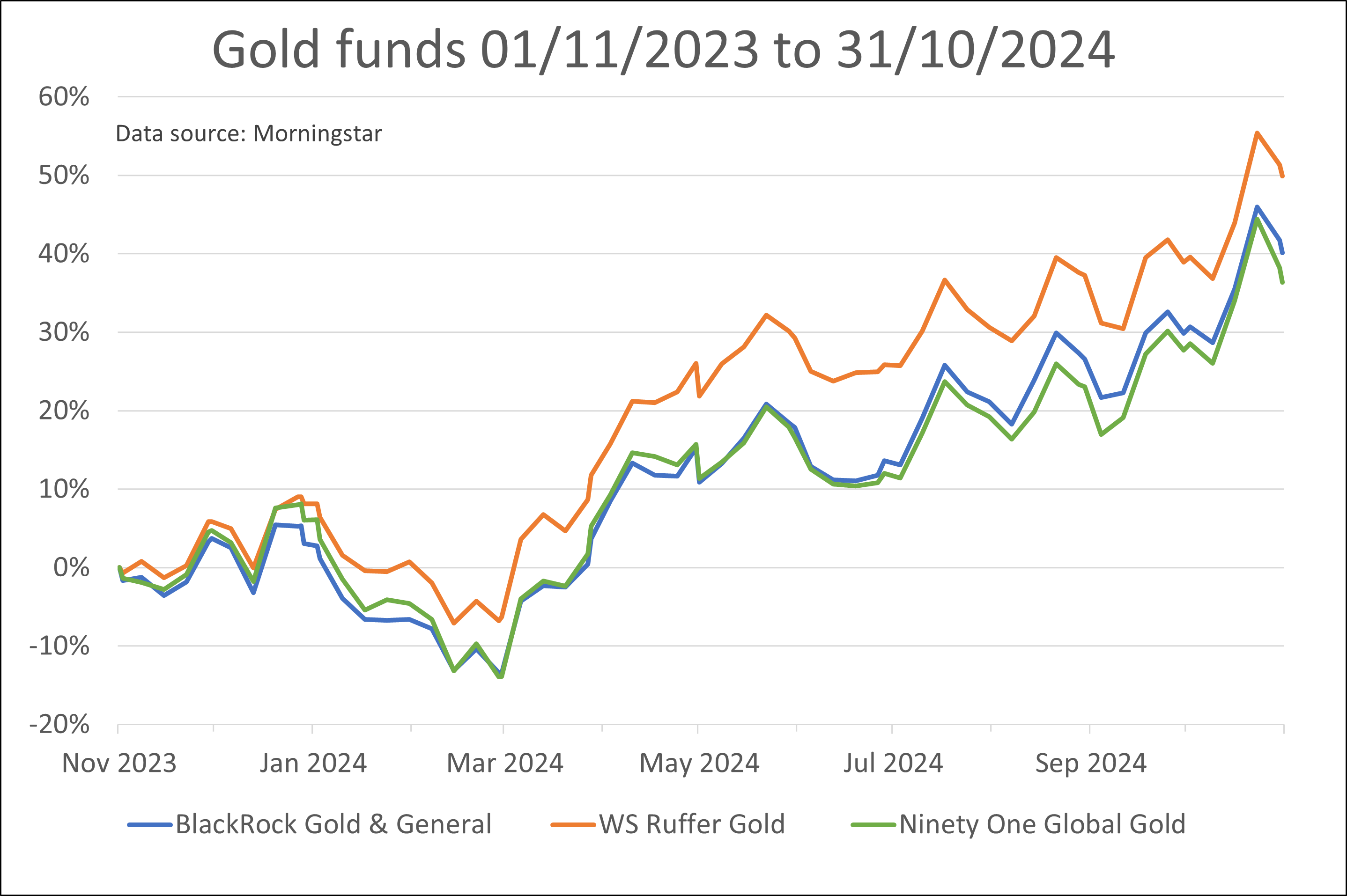 Saltydog gold chart. 