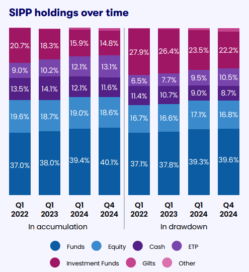 SIPP index extract on holdings over time from Q3 2024 report