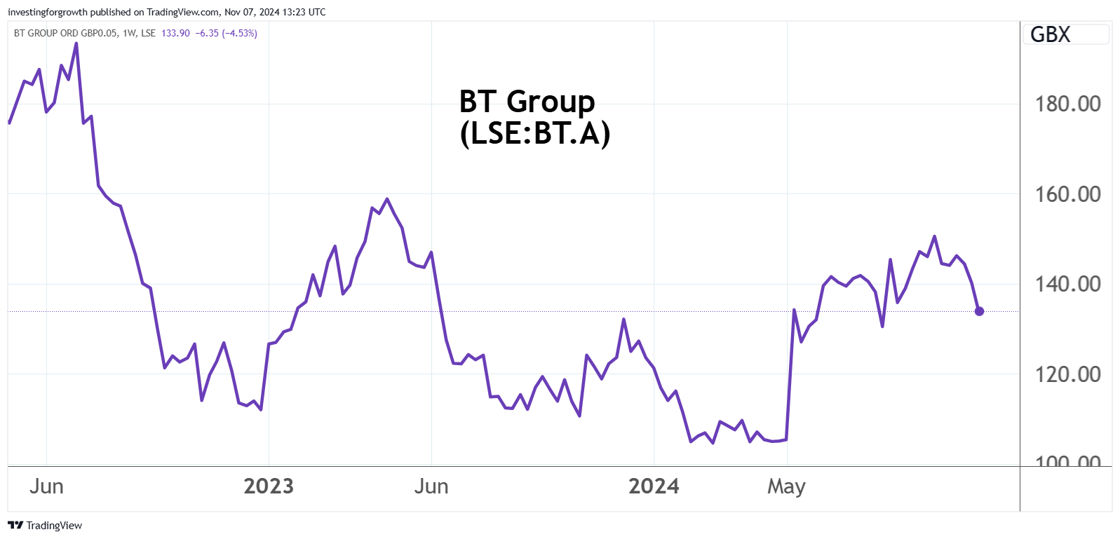 BT performance chart