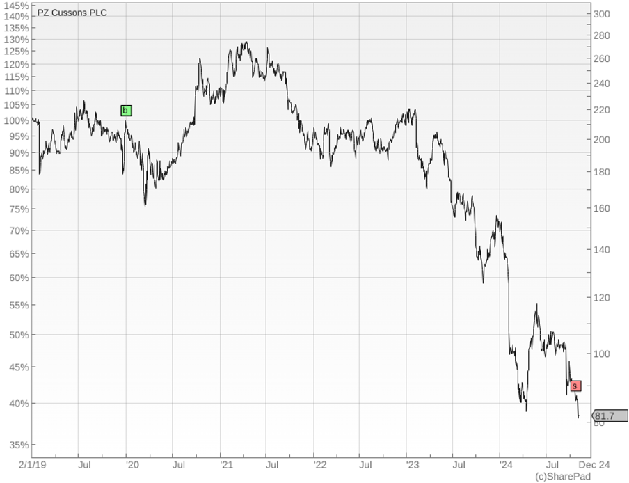 PZ Cussons graph