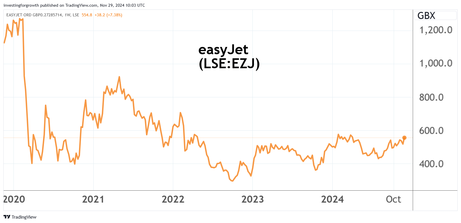 easyJet performance chart