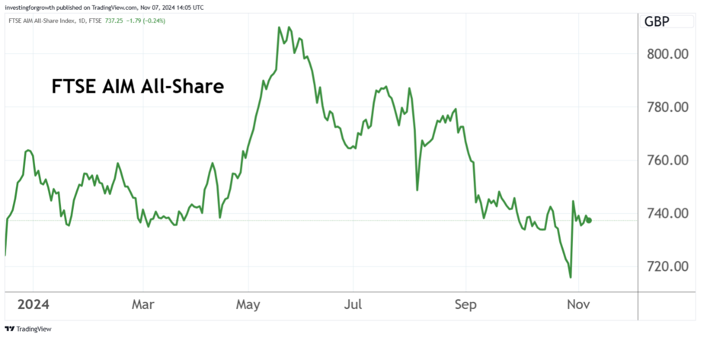 FTSE AIM All-Share chart