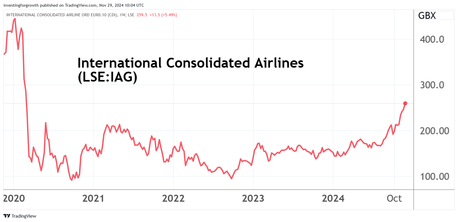 IAG performance chart