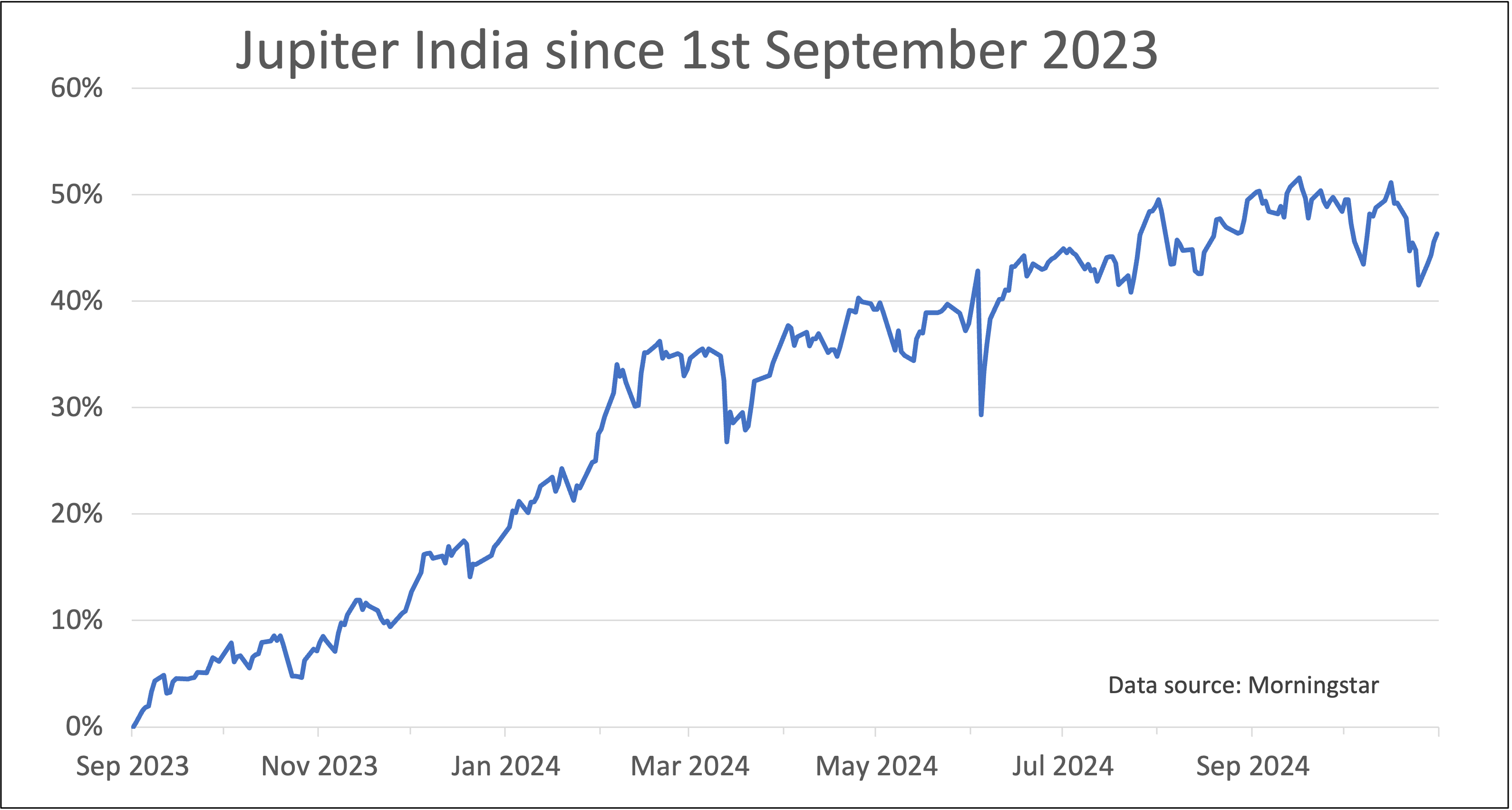 Jupiter India graph