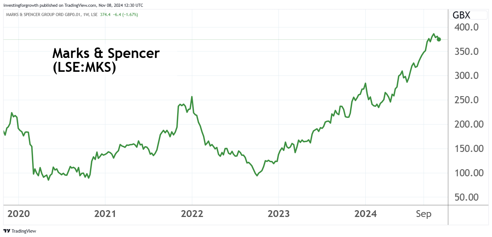 Marks & Spencer graph