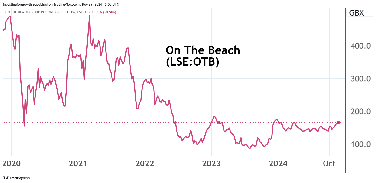 On the Beach performance chart