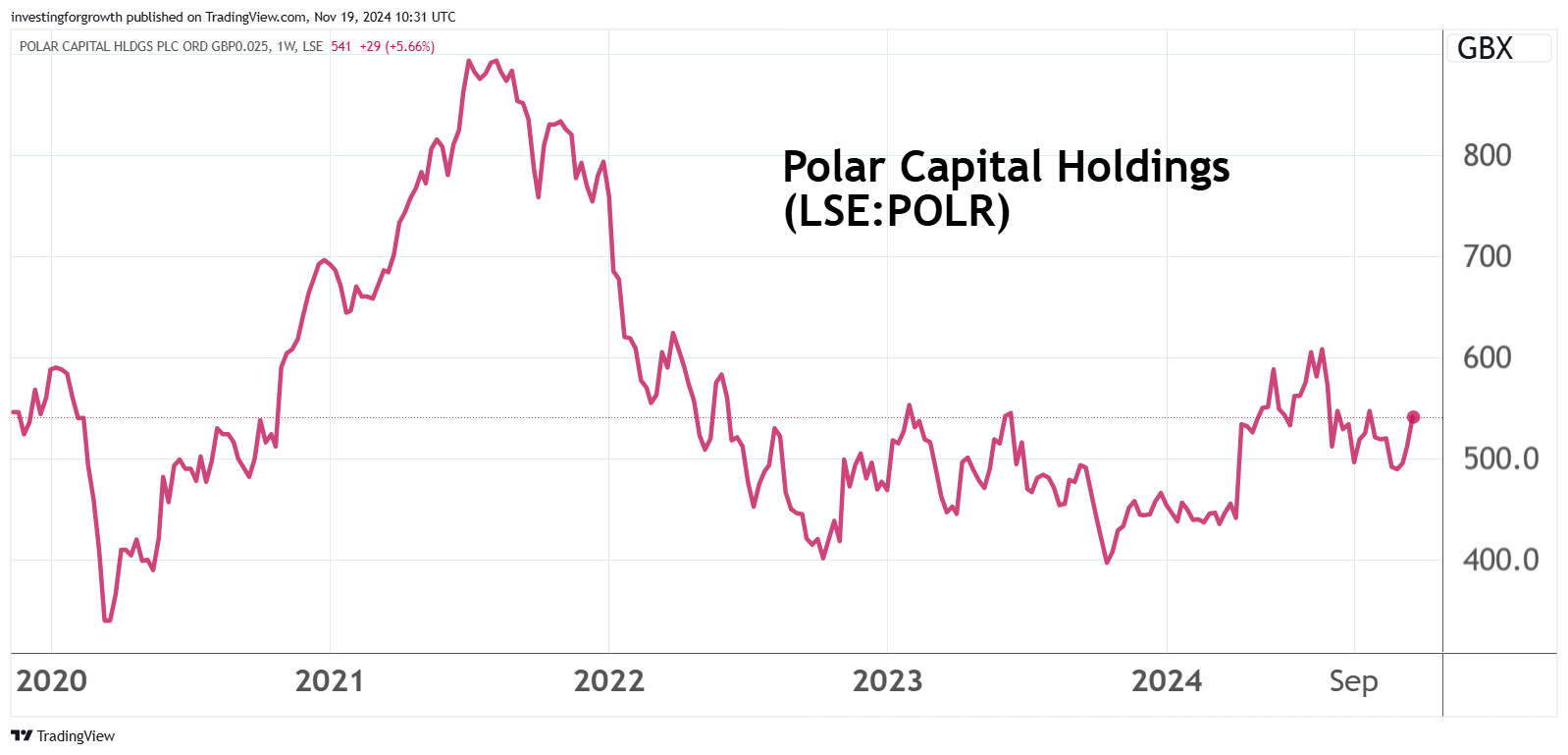 Polar Capital Holdings chart