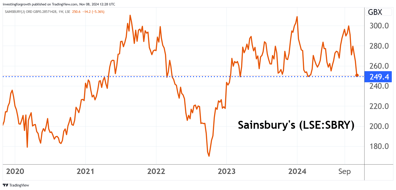 Sainsbury's chart