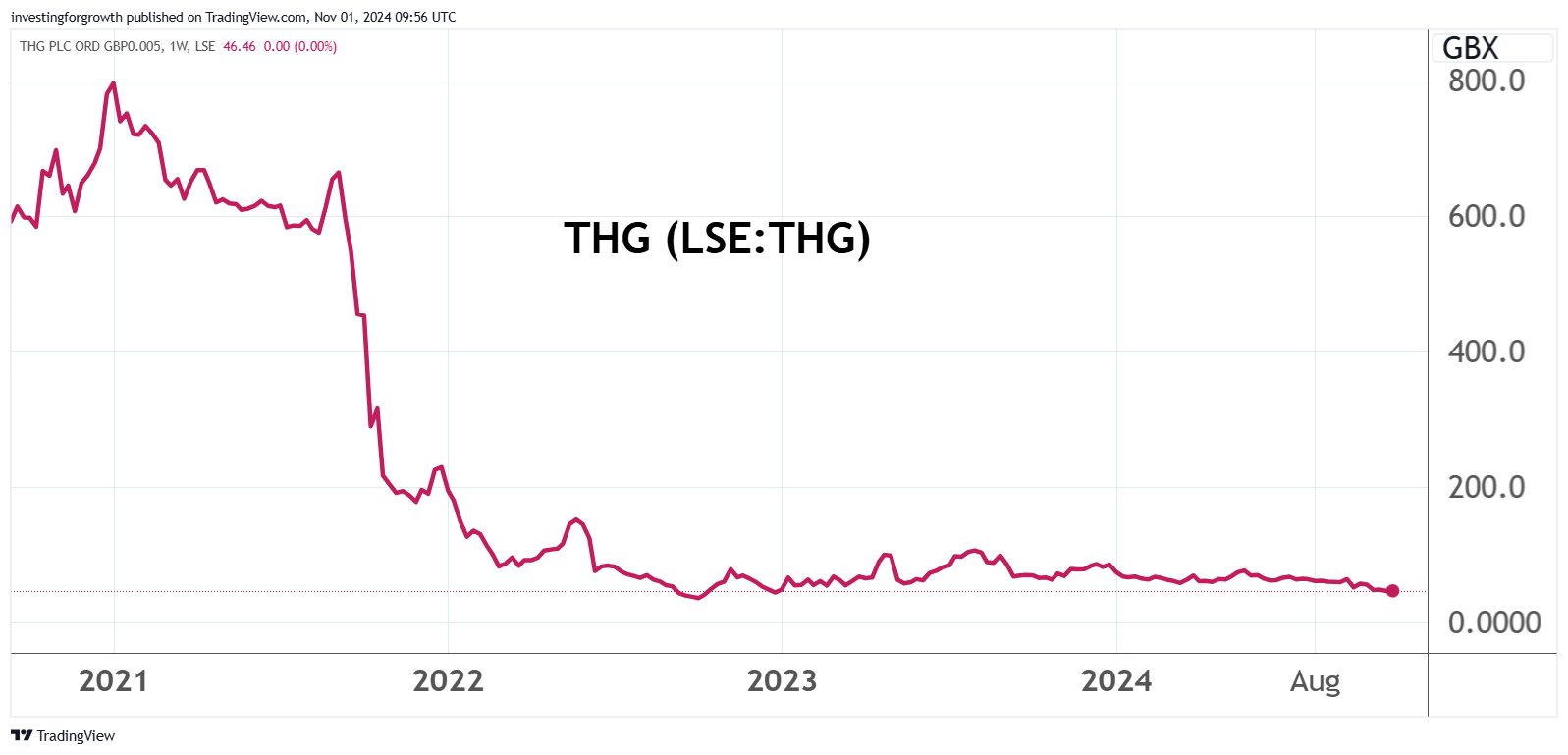 THG performance chart