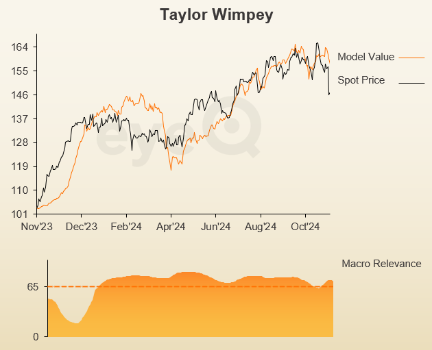 eyeQ Taylor Wimpey chart