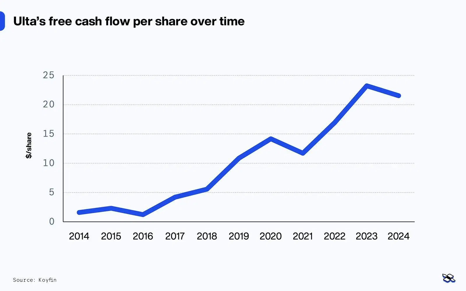 Ulta free cash flow over time graph