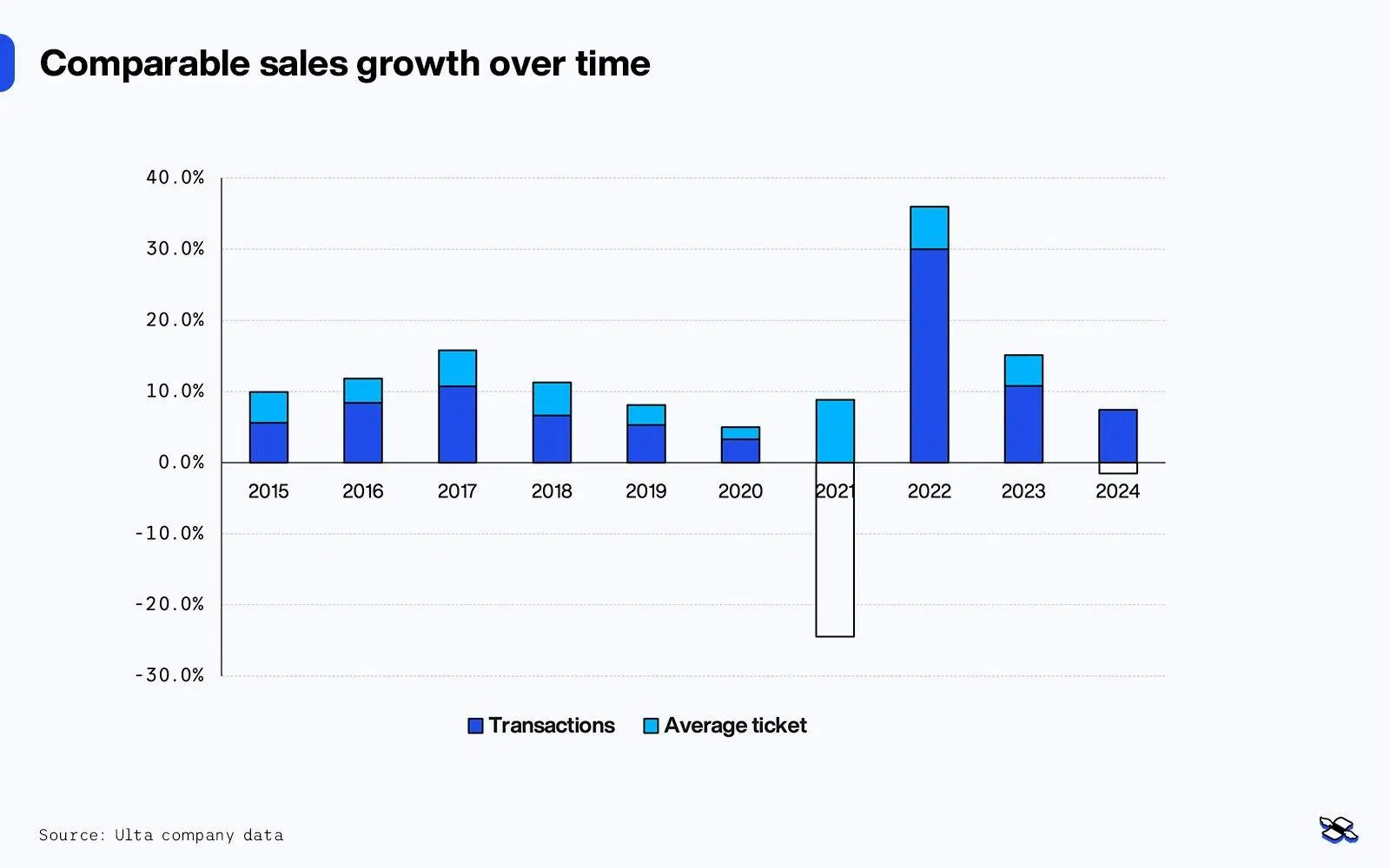 Ulta sales growth over time