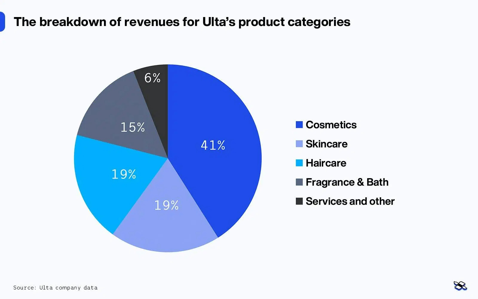 Ulta revenue product categories